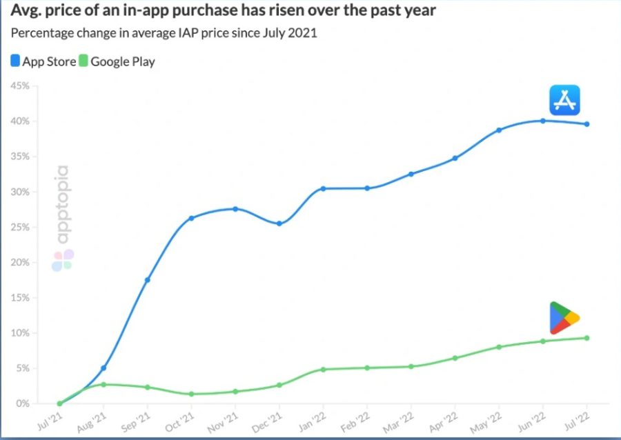 شفافیت ردیابی اپلیکیشن iOS باعث افزایش ۴۰ درصدی هزینه‌های خریدهای درون‌برنامه‌ای شده است