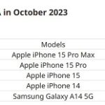 لیست 5 گوشی پرفروش آمریکا در اکتبر 2023