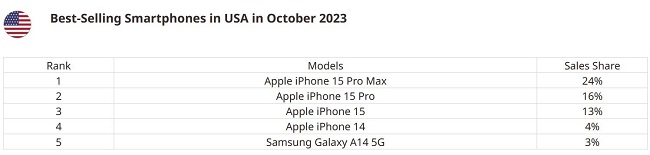 لیست 5 گوشی پرفروش آمریکا در اکتبر 2023