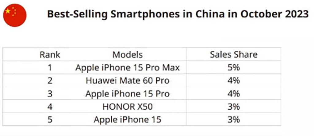 لیست ۵ موبایل پرفروش در بازار چین - ماه اکتبر سال ۲۰۲۳ میلادی
