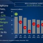 بازار موبایل آفریقا در حال حاضر توسط برندهایی کنترل می‌شود که در کشور ما به ندرت دیده می‌شوند!