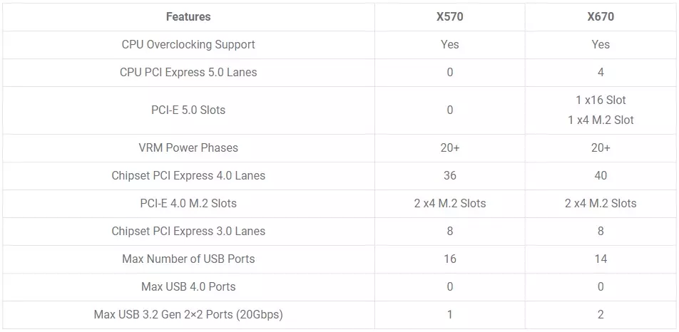 مقایسه مشخصات چیپ ست های ای ام دی X670 در مقایسه با X570