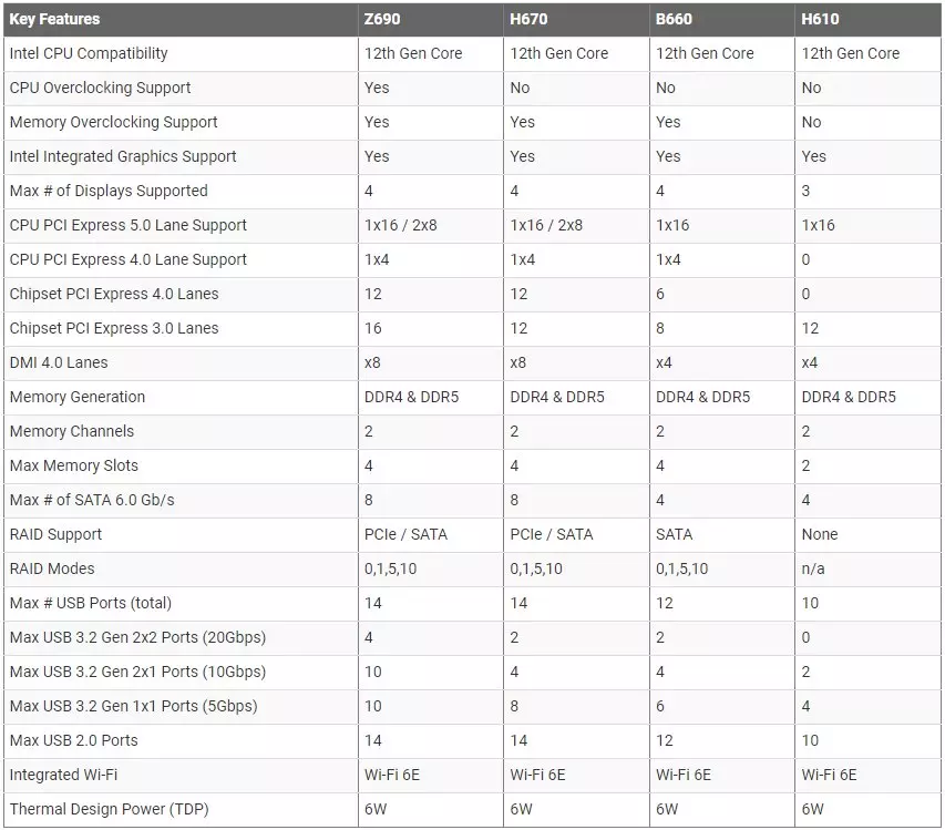 جدول مقایسه مشخصات چیپ ست های Z690 H670 B660 H610