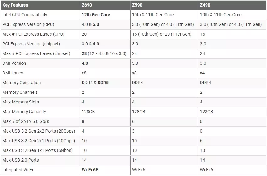 مقایسه امکانات تراشه های مادربرد Z690 با Z590 و Z490