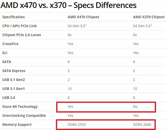 AMD X470 vs X370