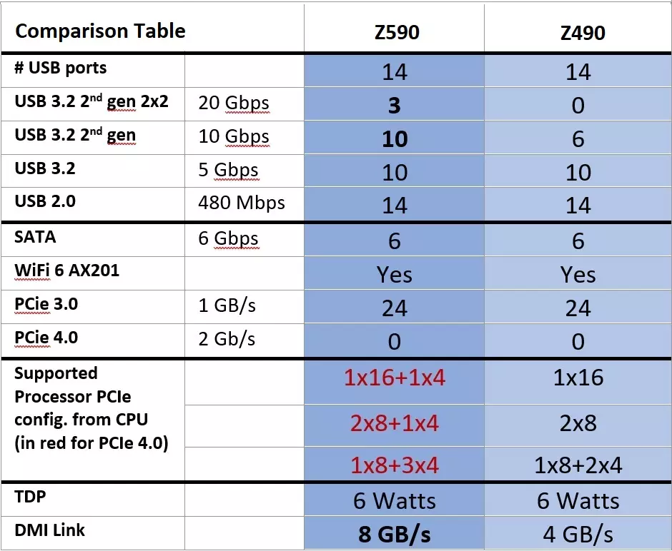 مقایسه مشخصات تراشه های مادربرد اینتل Z590 و Z490