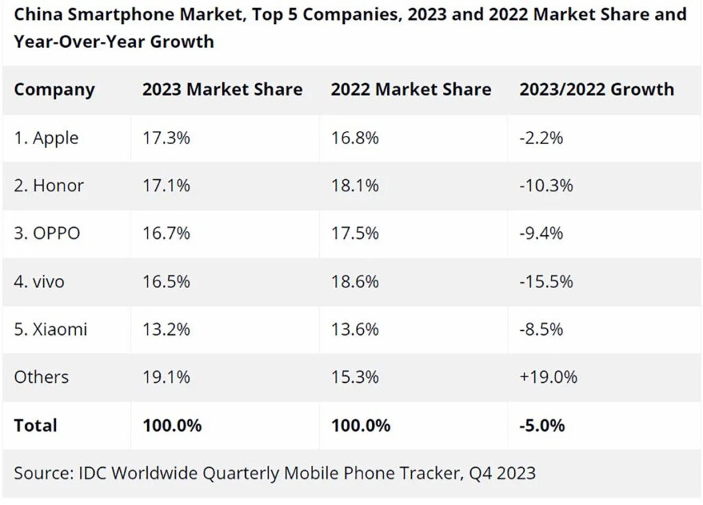 بازار موبایل چین در سال ۲۰۲۳ تحت تسط اپل، آنر و اوپو بوده است