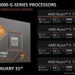 پردازنده‌های AMD Ryzen 8000G با قابلیت هوش مصنوعی معرفی شدند