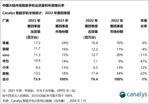 هواوی از شیائومی عبور کرد: آمار فروش بازار موبایل چین