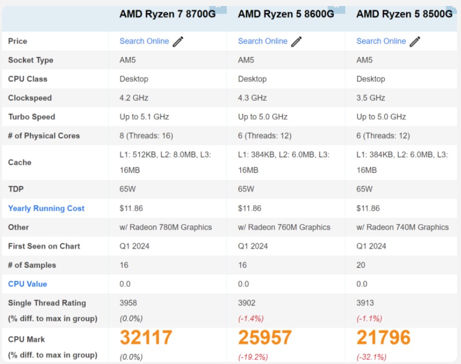نتایج بنچمارک پردازنده‌های Ryzen 8000G