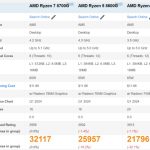 انتشار اولین بنچمارک‌ها از پردازنده‌های AMD Ryzen 8000G؛ 30 درصد سریعتر از 5000G