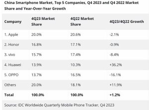 بازار موبایل چین در سال ۲۰۲۳ تحت تسط اپل، آنر و اوپو بوده است