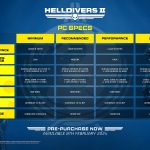 سیستم مورد نیاز Helldivers 2 اعلام شد؛ نیاز به ۱۰۰ گیگابایت فضای ذخیره‌سازی