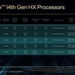 پردازنده‌های نسل چهارده سری HX اینتل برای غوغا در لپ‌تاپ‌های گیمینگ معرفی شدند