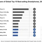 از 10 گوشی پرفروش سال 2023، 7 گوشی متعلق به آیفون اپل بوده است