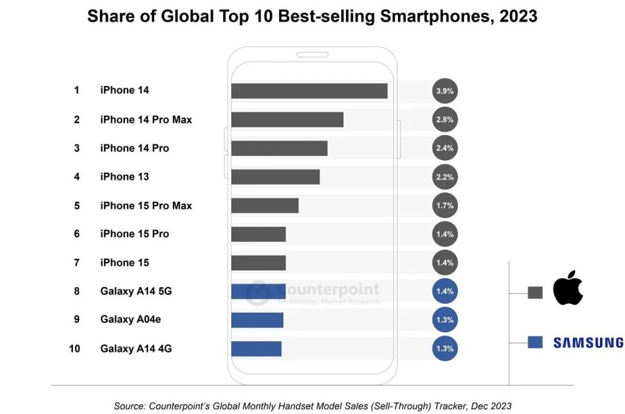 از 10 گوشی پرفروش سال 2023، 7 گوشی متعلق به آیفون اپل بوده است