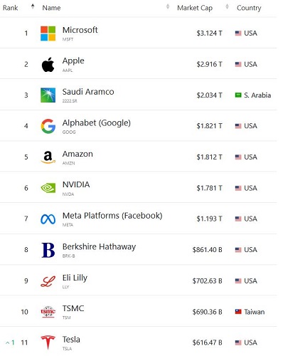 مایکروسافت با ارزش ترین کمپانی تاریخ شد؛ 3 تریلیون دلار ناقابل