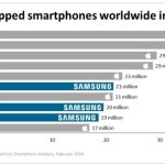 پرفروش ترین گوشی های هوشمند جهان در سال 2023 مشخص شدند؛ یکه‌تازی اپل در غیاب پرچمداران سامسونگ
