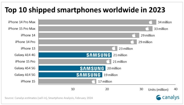 پرفروش ترین گوشی های هوشمند جهان در سال 2023 مشخص شدند؛ یکه‌تازی اپل در غیاب پرچمداران سامسونگ