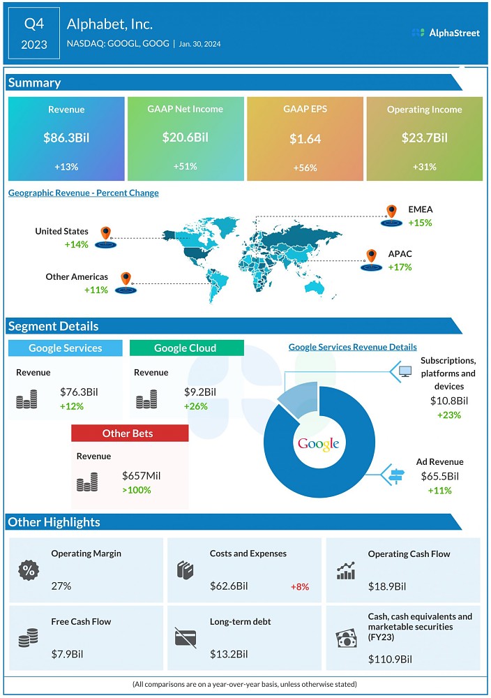 گزارش مالی آلفابت در فصل چهارم 2023 اعلام شد: درآمد ثابت 86 میلیارد دلاری اما با افزایش سود