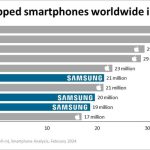 پرفروش‌ترین گوشی‌های دنیا در سال ۲۰۲۳ اعلام شد