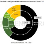 حدود ۱۶ میلیون دستگاه گوشی تاشو در سال ۲۰۲۳ فروخته شده است