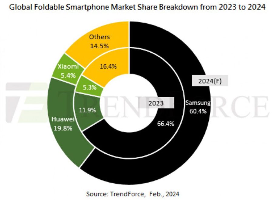 حدود ۱۶ میلیون دستگاه گوشی تاشو در سال ۲۰۲۳ فروخته شده است