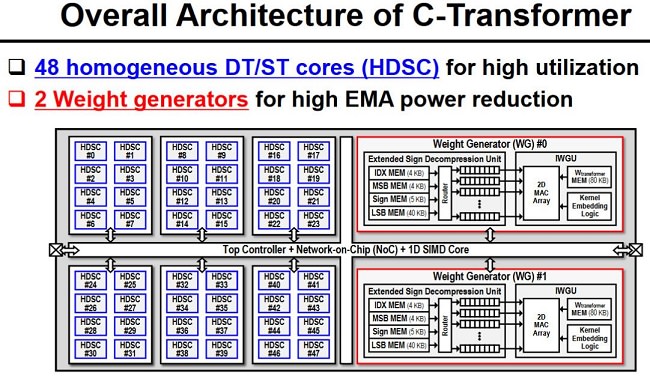 تراشه جدید مکمل ترانسفورماتور (C-Transformer) برای پردازش مدل‌های زبانی بزرگ