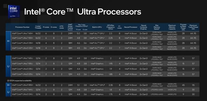 رونمایی اینتل از کم مصرف ترین CPU نسل 14؛ Core Ultra 5 115U با توان فقط 15 وات
