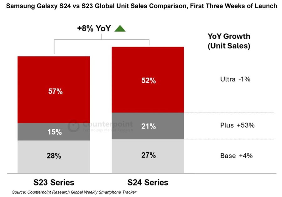 افزایش تقاضا برای گلکسی اس 24 پلاس عامل اصلی رشد فروش سری Galaxy S24 بوده است