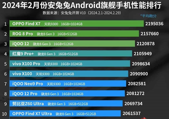 لیست سریع‌ترین گوشی‌های اندرویدی دنیا در فوریه 2024 اعلام شد؛ دنبال سامسونگ و شیائومی نگردید!