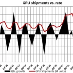 آمار فروش GPU به بالاترین پیشرفت خود طی ۲۵ سال گذشته رسید