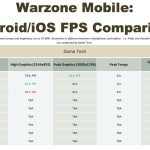 بهترین گوشی برای انجام بازی Call of Duty Warzone Mobile کدام است؟