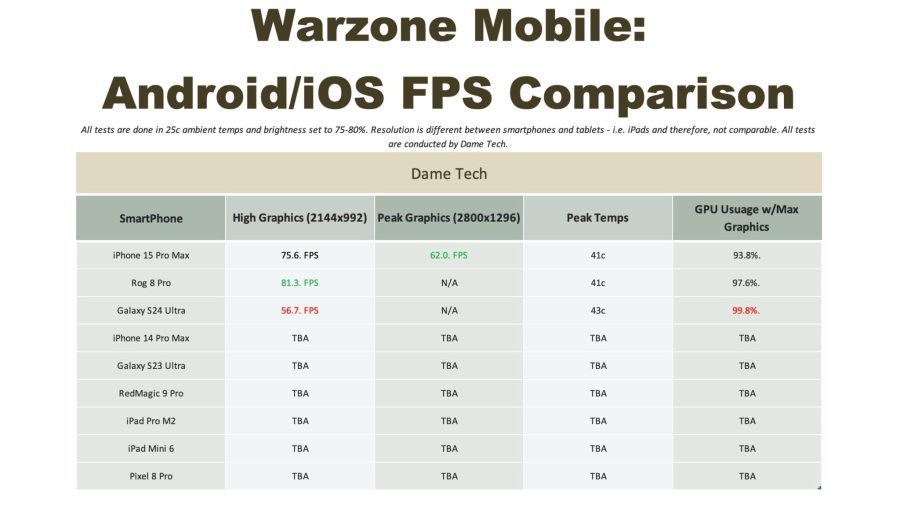 بهترین گوشی برای انجام بازی Call of Duty Warzone Mobile کدام است؟
