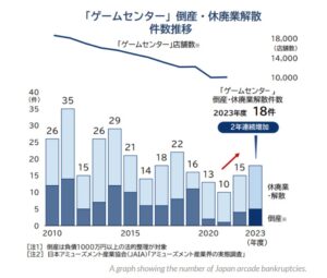 تعداد مراکز بازی در ژاپن در 10 سال گذشته کاهش یافته است