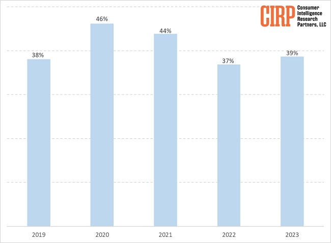 آمار فروش سالانه آیفون در آمریکا