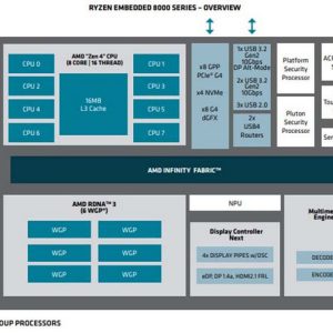 رونمایی AMD از Ryzen Embedded 8000؛ اولین پردازنده‌ها با هوش مصنوعی برای صنایع