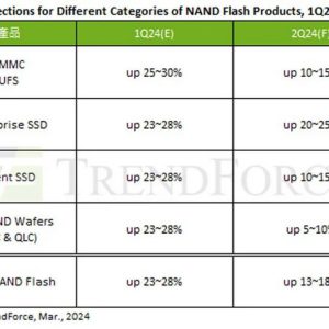 از این ماه منتظر افزایش قیمت اس اس دی های NAND باشید