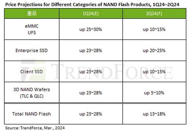 از این ماه منتظر افزایش قیمت اس اس دی های NAND باشید