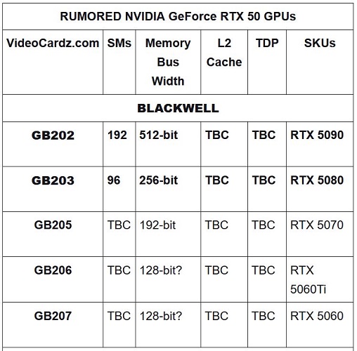 آخرین شنیده‌ها درباره زمان عرضه RTX 5080 و RTX 5090