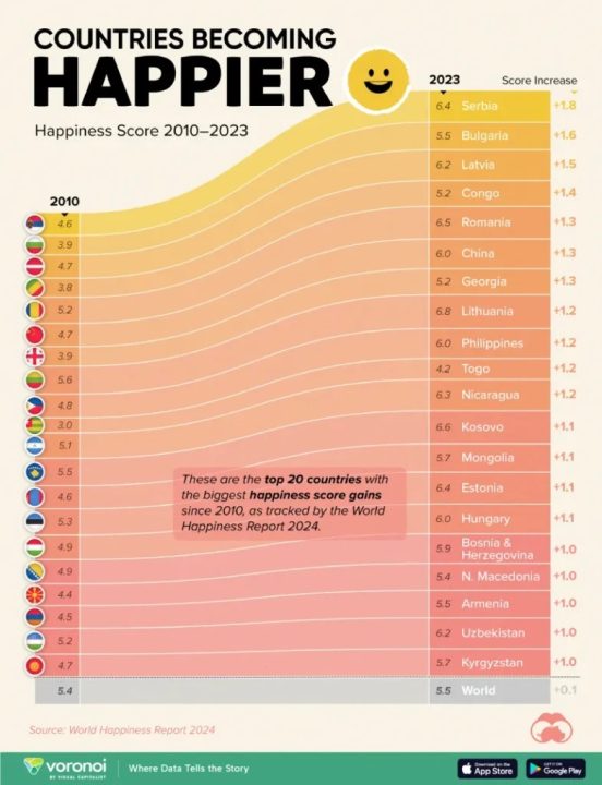 اینفوگرافیک: کدام کشورها از سال ۲۰۱۰ تا ۲۰۲۴ شادتر شده‌اند؟