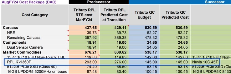 قیمت پردازنده کوالکام اسنپدراگون ایکس پلاس کمتر از نصف اینتل i7-1360P می باشد